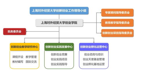 创新创业学院岗位设置