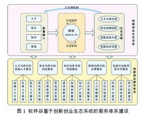 创新创业服务体系包括哪些