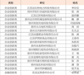 2012度"徐州市高层次创新创业人才引进计划"拟资助人选公示