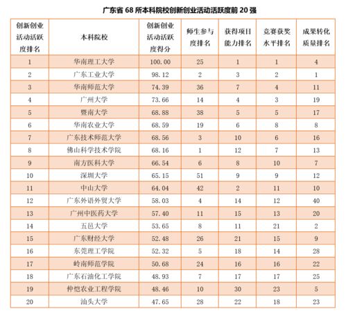 创新创业活跃度落实情况