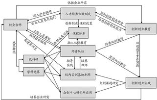 闭环,创新,创业,教育