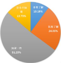 调查报告,情况,创新,创业