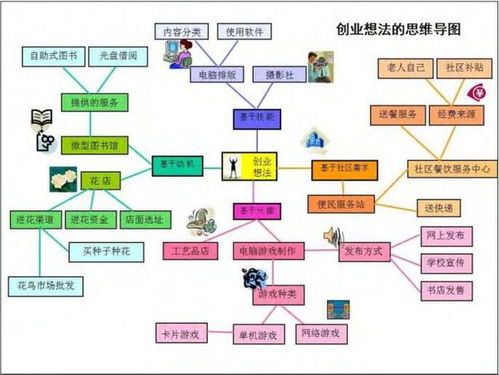 创新创意创业思维导图