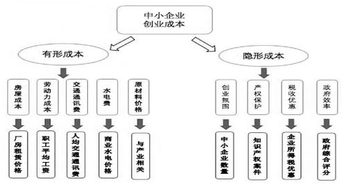 创业创新难点