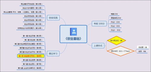 创新创业基础思维导图讲课ppt