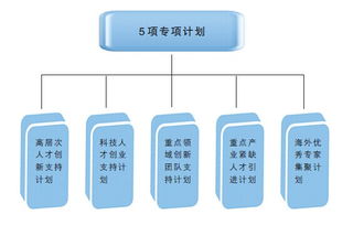 高层次创新创业人才计划北京