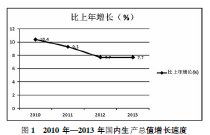 大学生创新创业经济环境分析