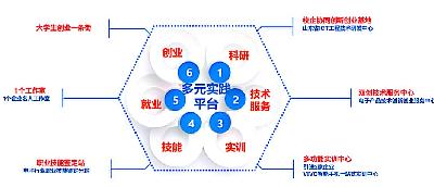 移动互联应用技术专业创新创业