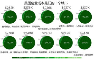 创业项目,成本,结构,创新