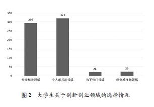 大学生创新创业现状研究综述,大学生创新创业现状调查,当代大学生创新创业现状