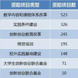 创新创业教学内容和课程体系改革项目