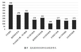 大学生创新创业现状研究