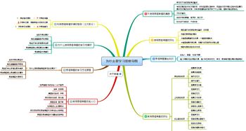 创新创业方法主题的思维导图