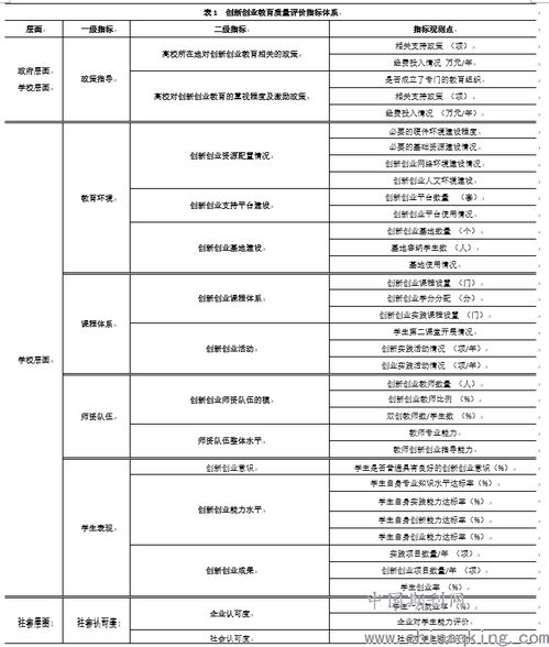 创新创业教育质量评价体系,创新创业教育质量评价理论策略,创业教育质量评价指标