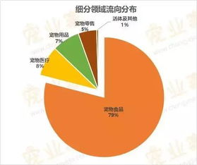 创业项目,创新,宠物,行业