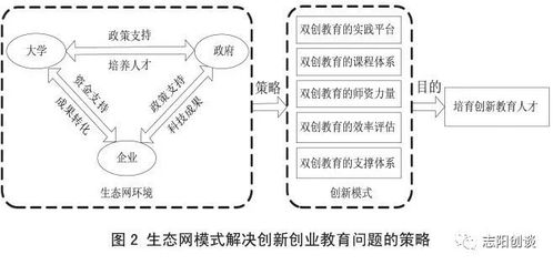 作业,创新,创业,教育