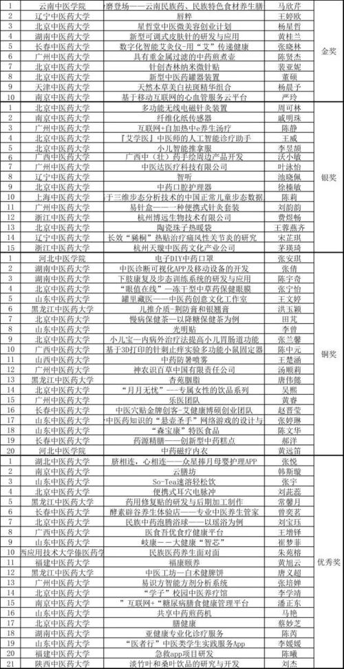 划分,等级,大赛,创新