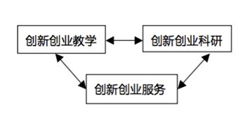 创新创业收入结构