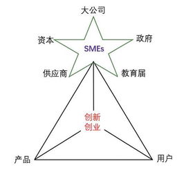 因素,创新,创业,成功