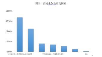 大学创新创业最新趋势