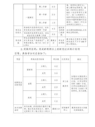 创新创业实践学分,创新创业学分没修够会怎样?,没创新创业学分不让毕业吗