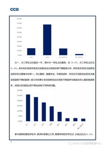 调研报告,创新,创业,目录