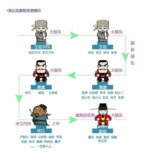 创新创业股权分配的原则不包括