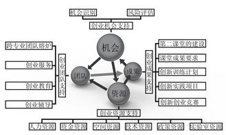 风险,创新,创业,系统