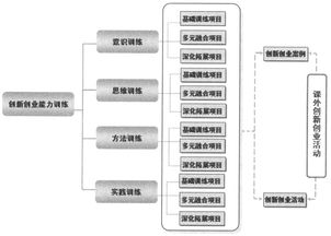 创新创业能力的培育路径论文