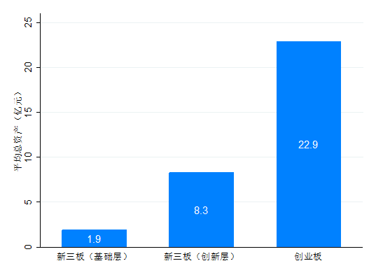 创业版基础层创新层