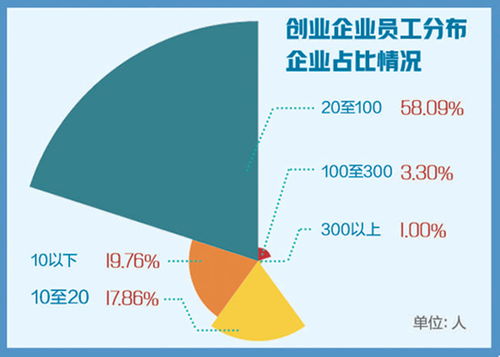 创新创业现在发展状况