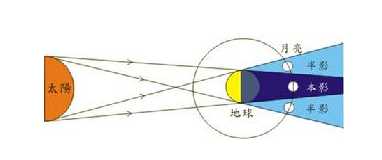 什么是月食图片,月食是如何形成的图1