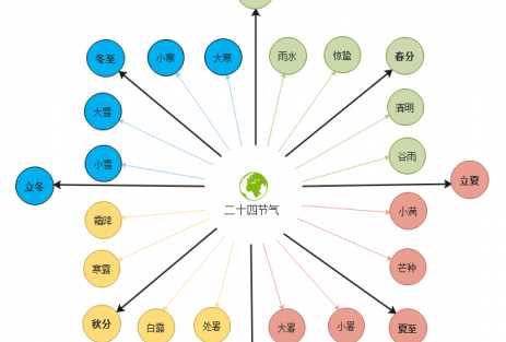 二十四节气由来的故事