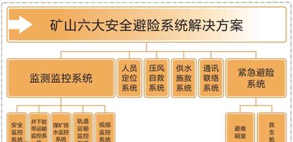 煤矿的六大系统,煤矿六大系统是指什么图1