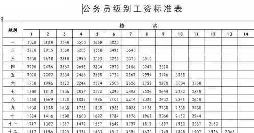 法官等级工资附表,公务员等级和职位工资一览表图2