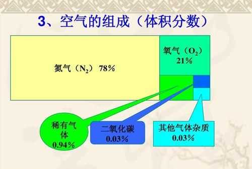 空气的成分表