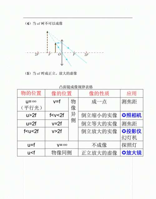 凸透镜成像的规律是什么?