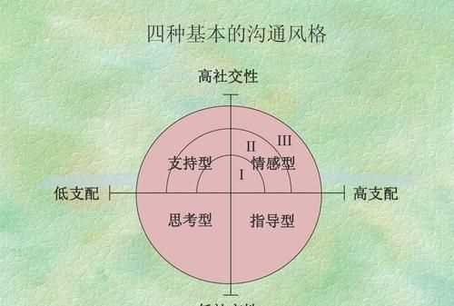 人际交往的形式可以分为哪些