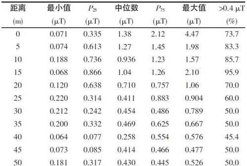 高压线对人体辐射的安全距离是多少