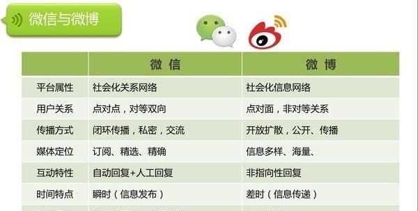 微博营销和微信营销的本质是是什么关系