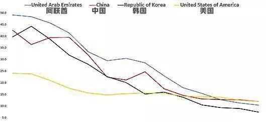 中国出生人口持续下降