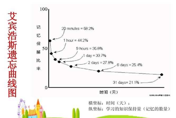 认知心理学对长时记忆的研究有哪些特点