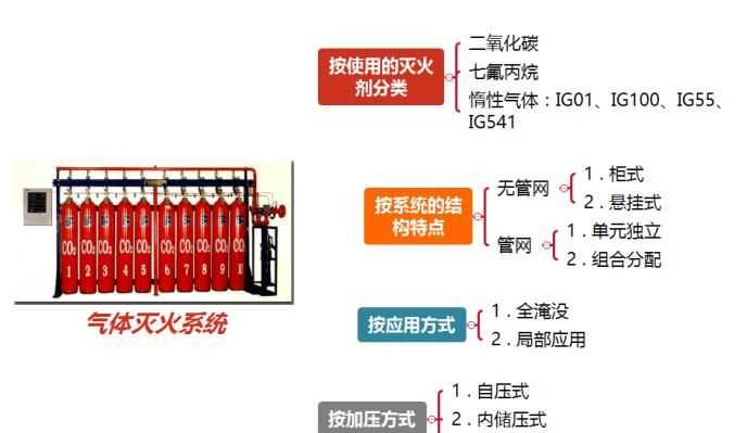 气溶胶灭火器对人的伤害