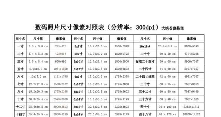 一寸,二寸,小二寸,大二寸照片的尺寸分别是什么