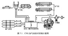 cng加气站安全知识点