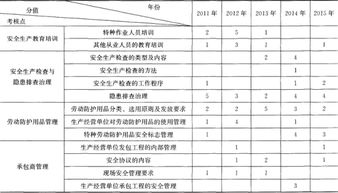 安全生产标准化管理知识提纲