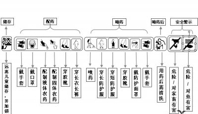 农药械科学安全使用知识