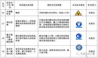 化验室安全知识的认识