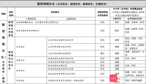 安全技术知识教育包括哪些教育