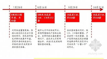 房地产营销策划方案目录